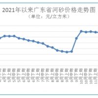 海砂每方272元 碎石最高下跌1.48%！廣東砂石價格窄幅波動