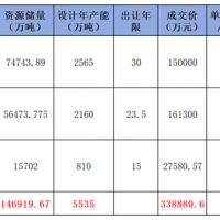 華潤競得肇慶988萬噸/年石灰巖礦！廣東7天內接連成交3宗年產千萬噸級砂石大礦